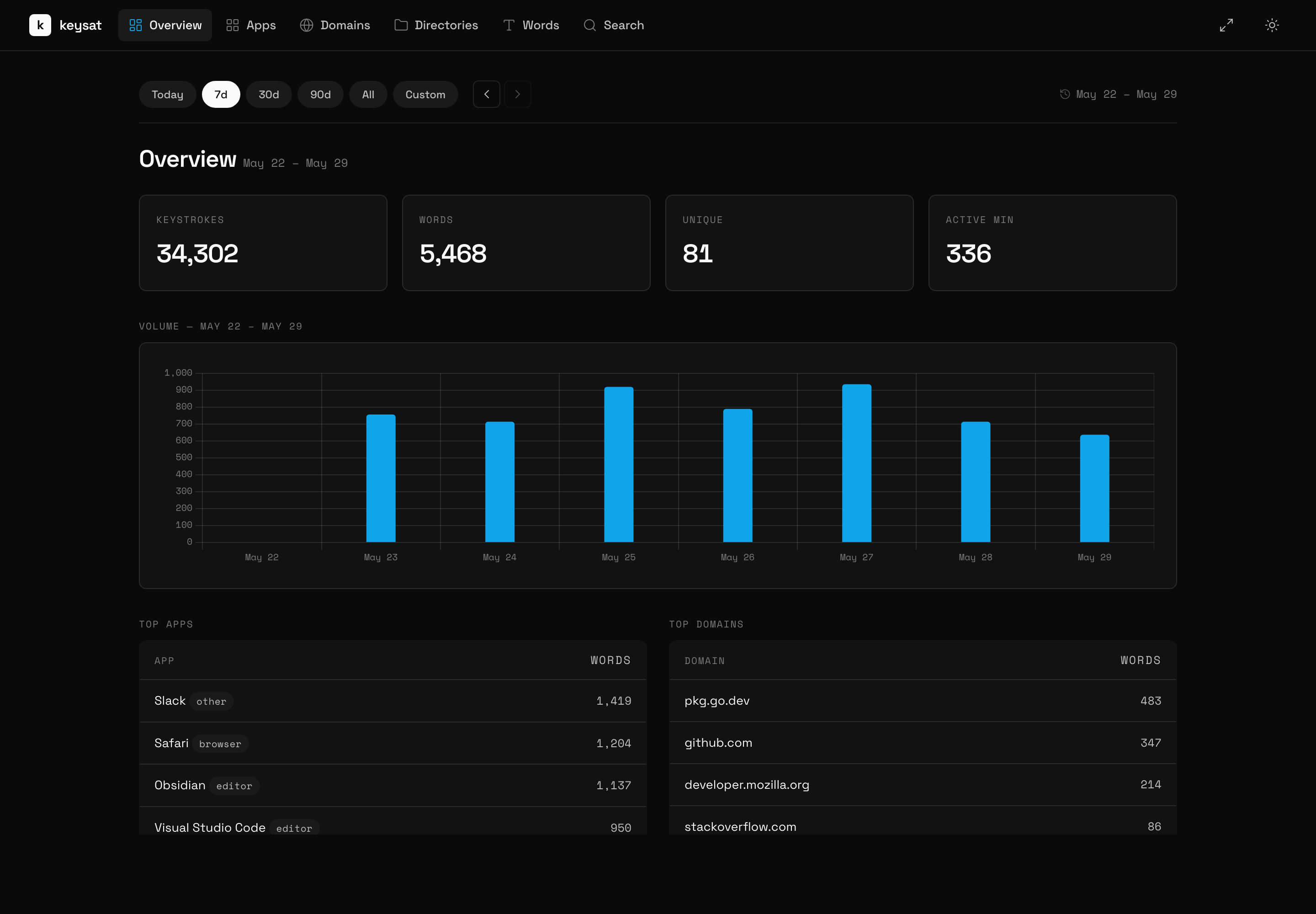 keysat, the overview dashboard, built on the Deb Design System