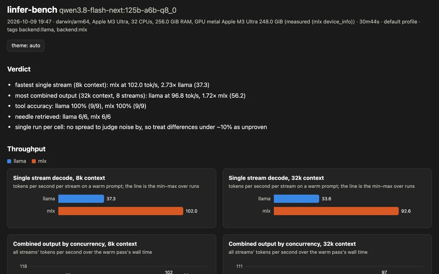 a linfer-bench report comparing llama.cpp and MLX: verdict and throughput charts
